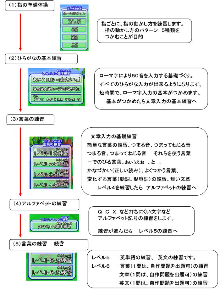 「日々の練習」のメニューと練習の進め方